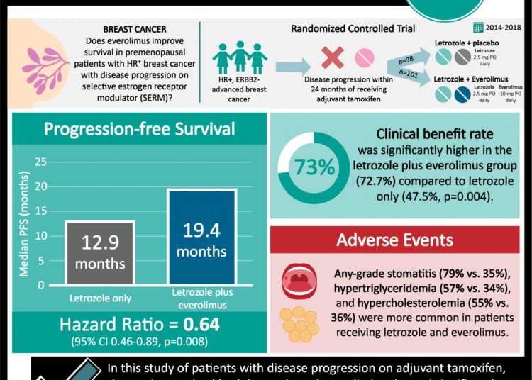 #VisualAbstract: Addition of everolimus to letrozole improves survival in patients with HR⁺ breast cancer and disease progression on tamoxifen