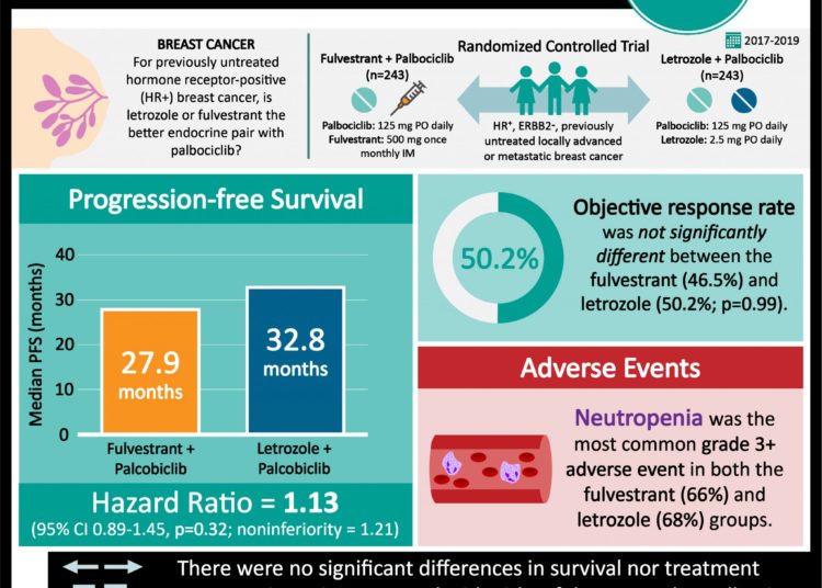 #VisualAbstract: Fulvestrant-palbociclib and letrozole-palbociclib are equally effective for HR⁺ advanced breast cancer