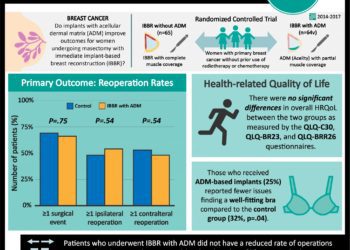 #VisualAbstract: Implant-based breast reconstruction with acellular dermal matrix does not reduce reoperation rates