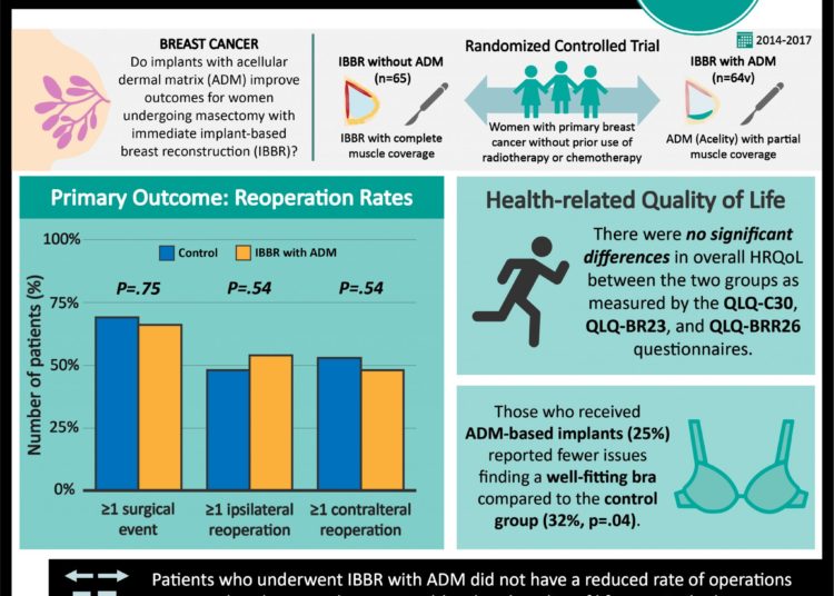 #VisualAbstract: Implant-based breast reconstruction with acellular dermal matrix does not reduce reoperation rates