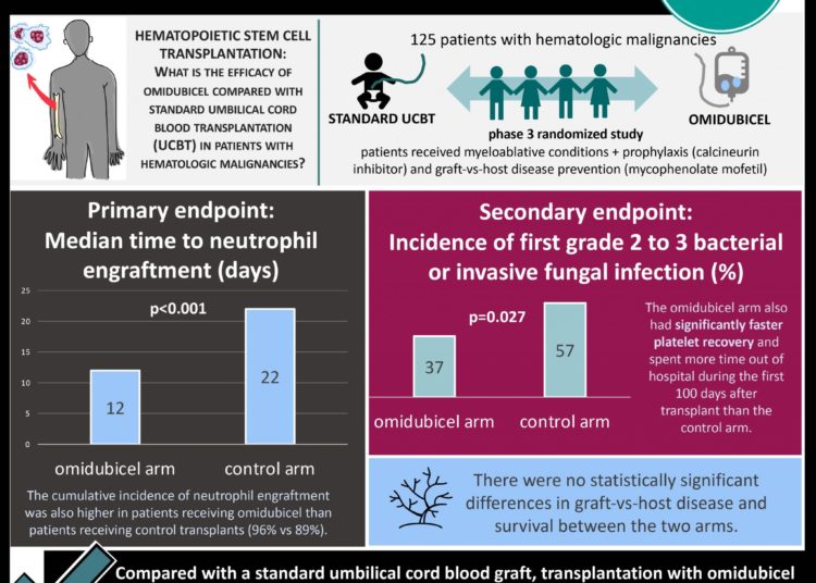 #VisualAbstract Transplantation with omidubicel showed faster hematopoietic recovery and fewer early complications compared to standard myeloablative umbilical cord blood graft