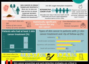 #VisualAbstract Half of the organ transplant recipients who develop skin cancers post-transplant will develop at least another skin cancer within two years