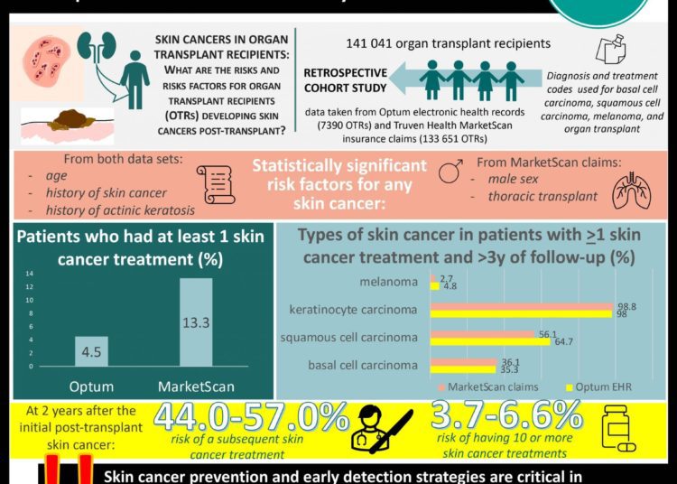 #VisualAbstract Half of the organ transplant recipients who develop skin cancers post-transplant will develop at least another skin cancer within two years