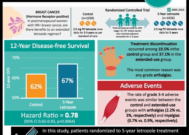 #VisualAbstract: Extended letrozole therapy improves disease-free survival in postmenopausal patients with breast cancer
