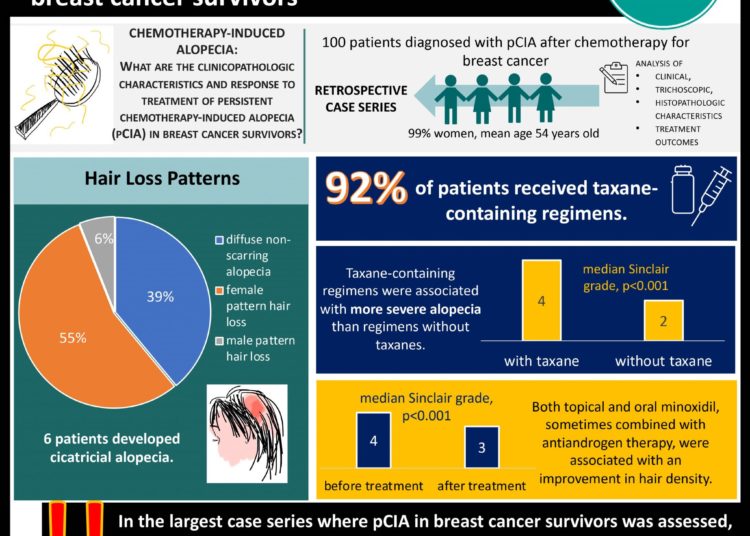 #VisualAbstract Persistent chemotherapy-induced alopecia was more severe with the use of taxanes in breast cancer survivors