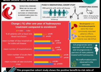 #VisualAbstract ESCORT-HU highlights the real-life positive benefit-to-risk ratio of hydroxyurea in patients with sickle cell disease