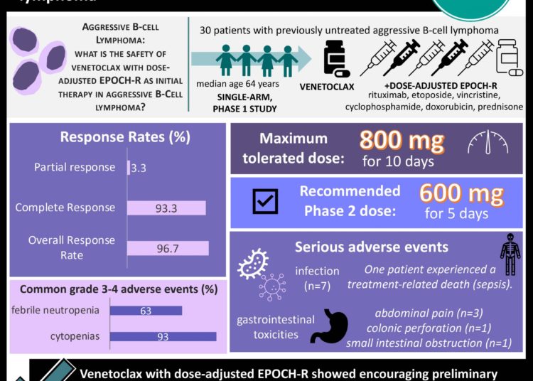 #VisualAbstract Venetoclax with dose-adjusted EPOCH-R may be a promising combination therapy for aggressive B-cell lymphoma