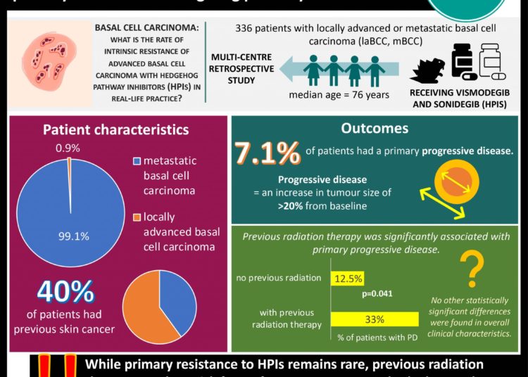 #VisualAbstract Patients with advanced basal cell carcinoma who received radiation therapy are more likely to experience primary resistance to Hedgehog pathway inhibitors
