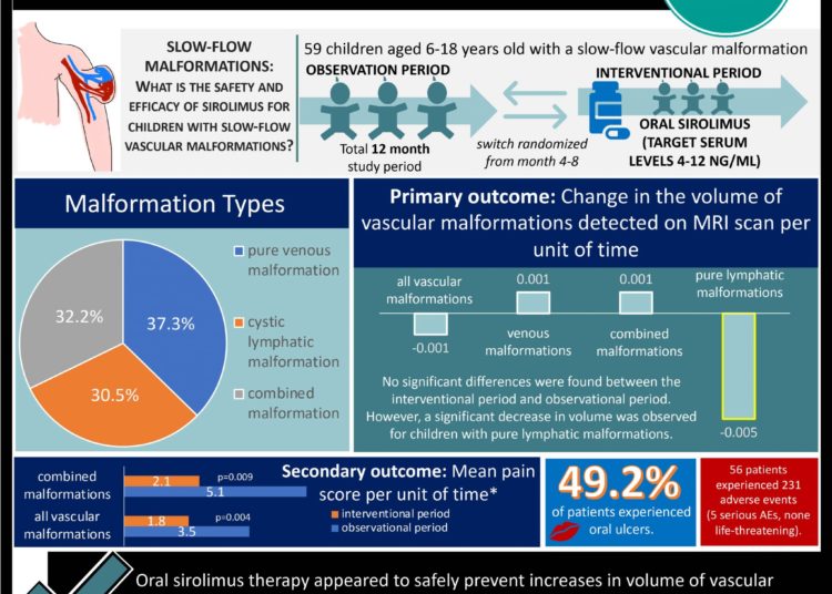 #VisualAbstract The PERFORMUS trial: Sirolimus therapy shows efficacy in treating slow-flow malformations in children