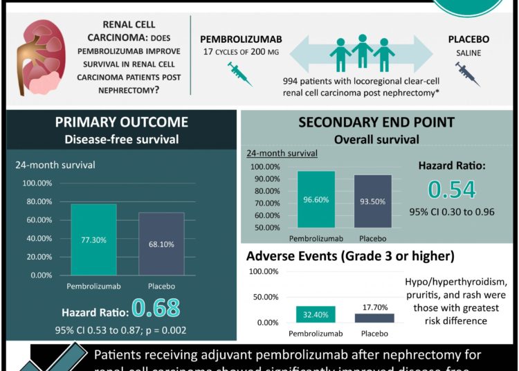 #VisualAbstract: Pembrolizumab after nephrectomy improves survival in renal-cell carcinoma patients