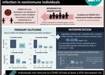 #VisualAbstract: Increasing the number of SARS-CoV-2 immune family members associated with decreasing risk of infection in nonimmune individuals