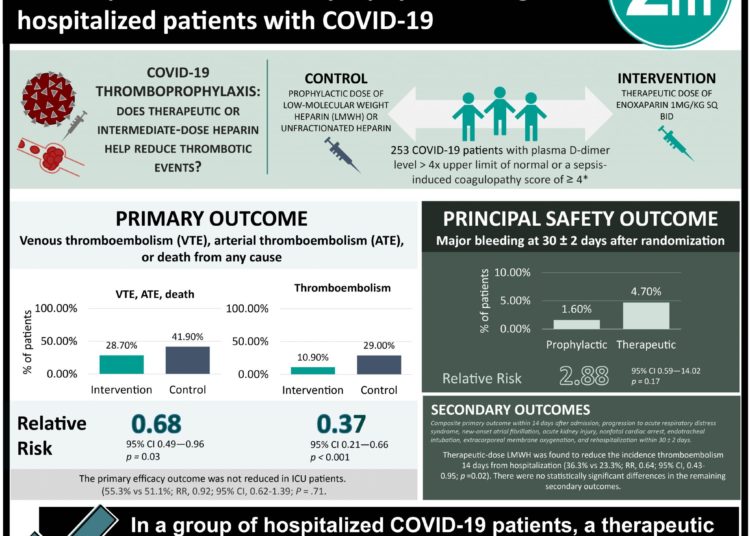 #VisualAbstract: Efficacy and safety of therapeutic or intermediate-dose heparins for thromboprophylaxis in high-risk hospitalized patients with COVID-19