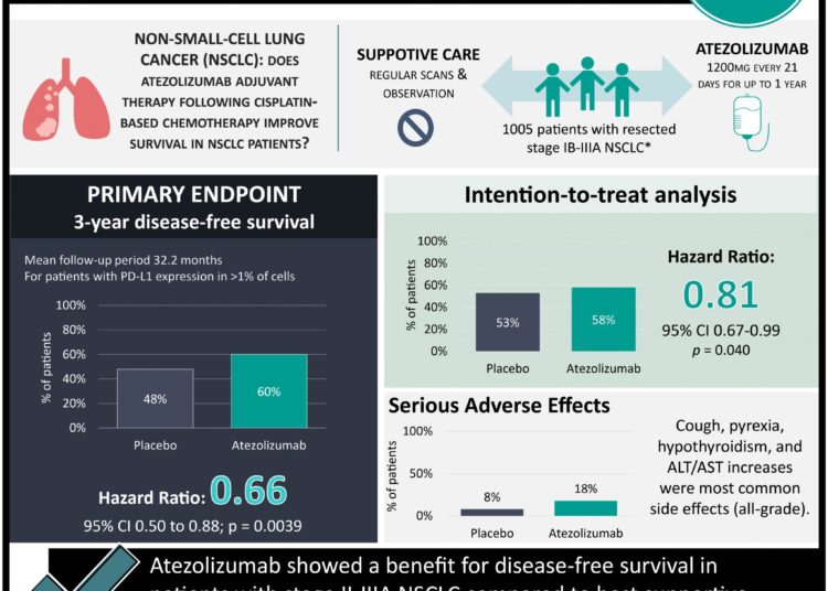 #VisualAbstract: Adjuvant atezolizumab shows benefit in patients with stage II-IIIA non-small-cell lung cancer