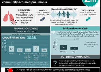 #VisualAbstract: Male sex and older age are independently associated with treatment failure after antibiotic treatment of community-acquired pneumonia