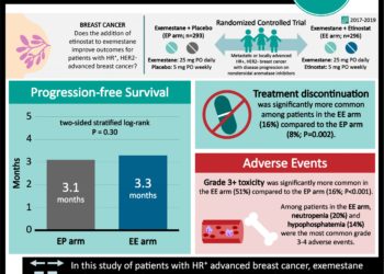 #VisualAbstract: Exemestane plus etinostat does not improve survival compared to exemestane alone for HR⁺ advanced breast cancer