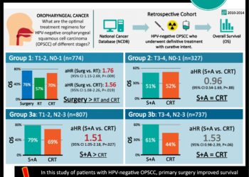 #VisualAbstract: Primary surgical treatment is effective for human  papillomavirus-negative oropharyngeal carcinoma with T1-2 staging