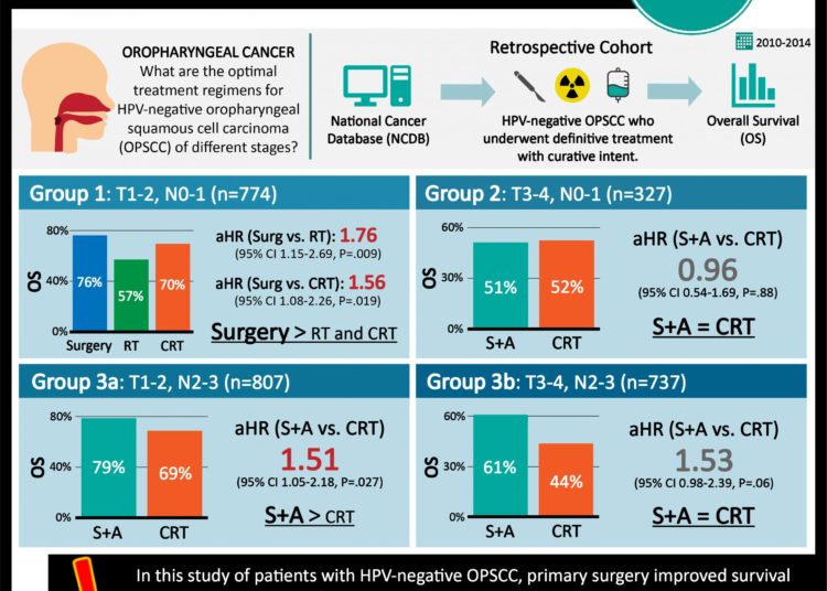 #VisualAbstract: Primary surgical treatment is effective for human  papillomavirus-negative oropharyngeal carcinoma with T1-2 staging