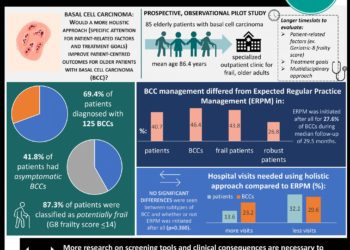 #VisualAbstract Using a shared decision-making model may result in less burdensome, more appropriate care in elderly, frail patients with basal cell carcinoma