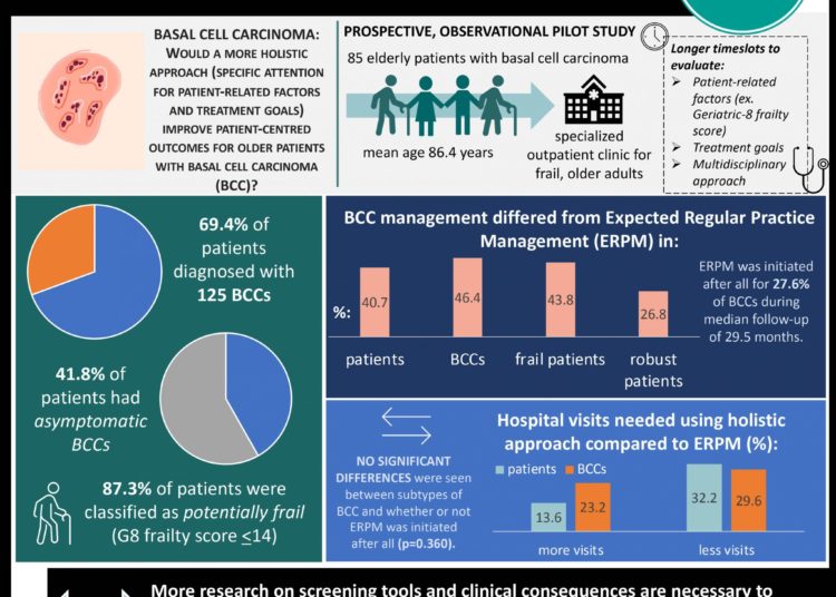 #VisualAbstract Using a shared decision-making model may result in less burdensome, more appropriate care in elderly, frail patients with basal cell carcinoma