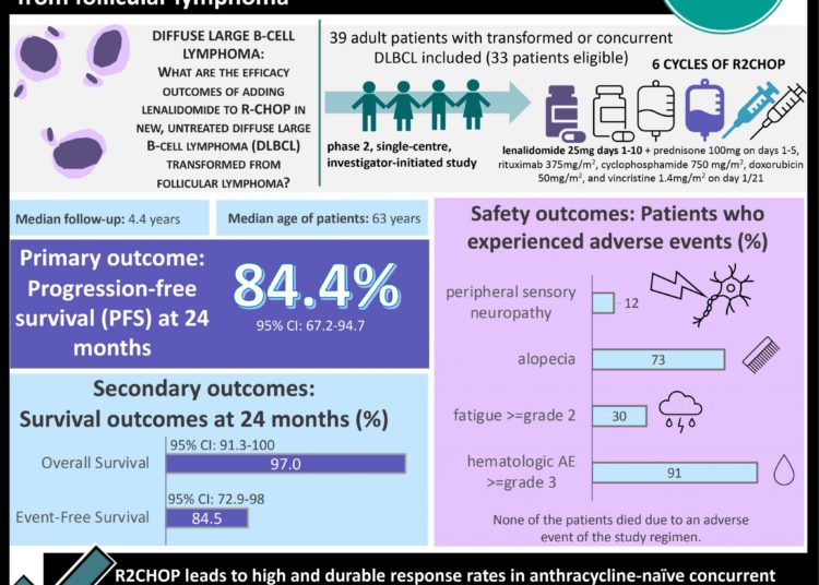 #VisualAbstract Lenalidomide in combination with R-CHOP is effective in new, untreated diffuse large B-cell lymphoma transformed from follicular lymphoma