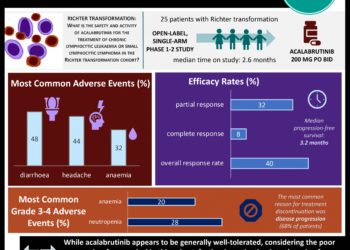 #VisualAbstract Acalabrutinib monotherapy has acceptable tolerability and limited response in patients with Richter transformation