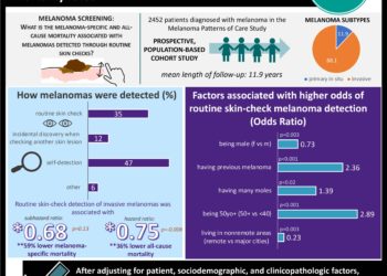 #VisualAbstract Melanomas diagnosed through routine skin checks were associated with significantly lower mortality rates