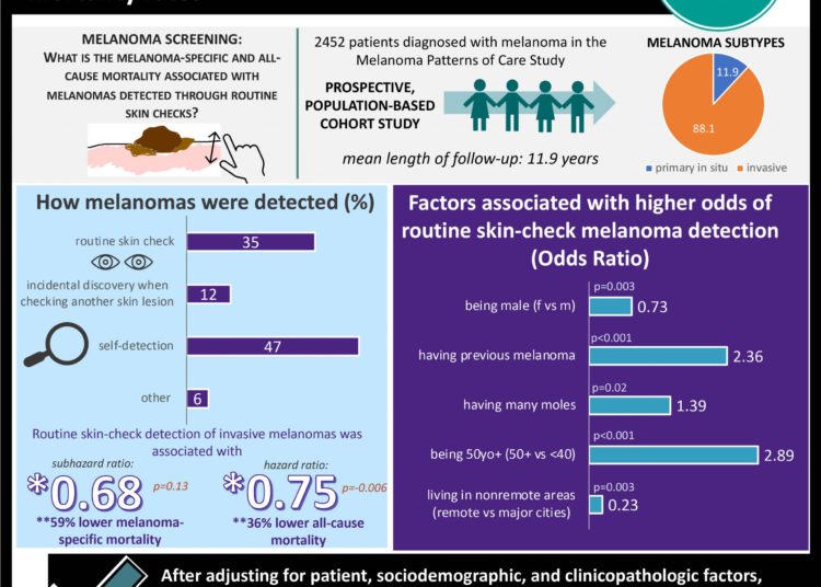 #VisualAbstract Melanomas diagnosed through routine skin checks were associated with significantly lower mortality rates