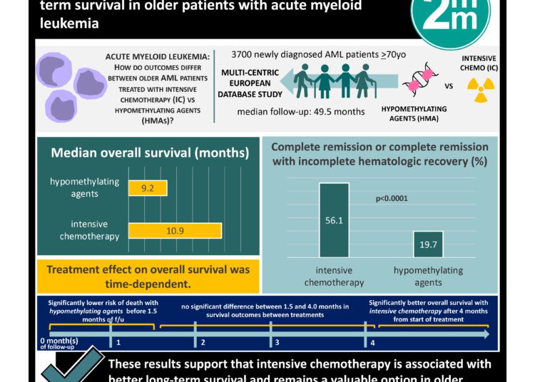 #VisualAbstract Intensive chemotherapy is associated with better long-term survival in older patients with acute myeloid leukemia