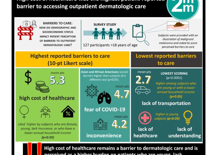 #VisualAbstract High cost of healthcare was the highest patient-reported barrier to accessing outpatient dermatologic care