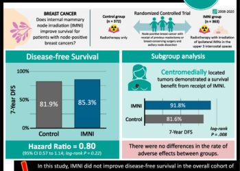 #VisualAbstract: Internal mammary node irradiation improves survival for patients with centromedially located node-positive breast cancer