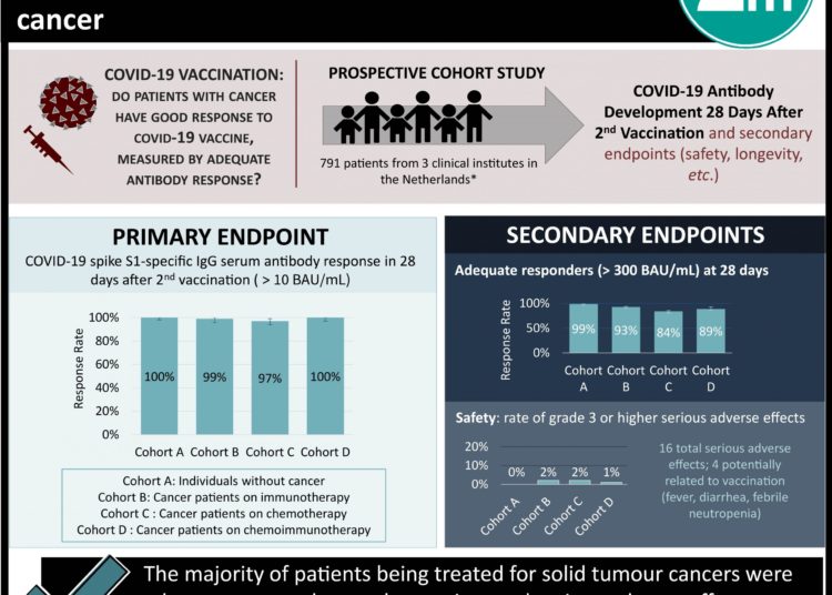 #VisualAbstract: Adequate antibody response to mRNA-1273 COVID-19 vaccine occurs in patients with cancer