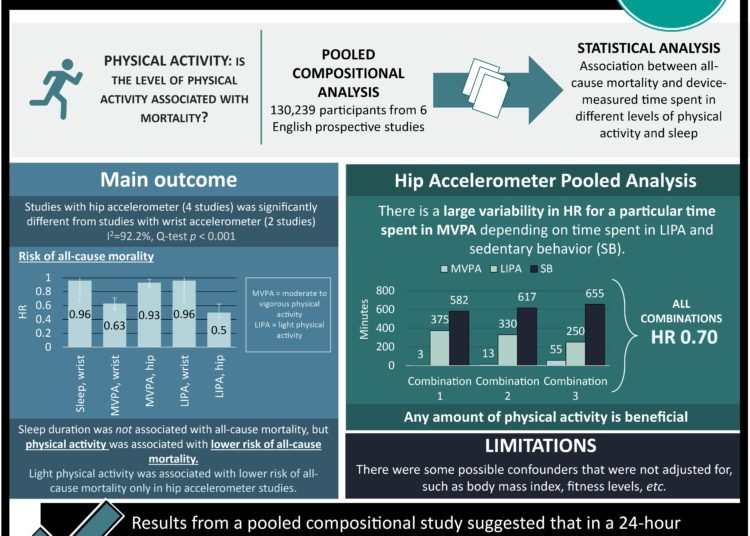 #VisualAbstract: Higher proportions time spent in physical activity decreased all-cause mortality