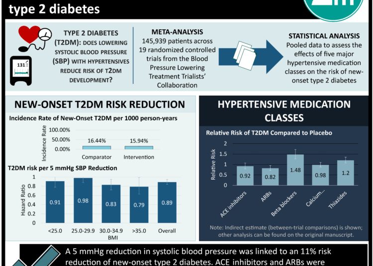 #VisualAbstract: Lowering systolic blood pressure with antihypertensives may reduce new-onset type 2 diabetes