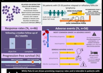#VisualAbstract Polatuzumab vedotin plus obinutuzumab and lenalidomide shows high complete response rates in patients with relapsed or refractory follicular lymphoma