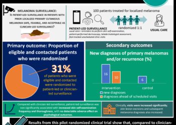 #VisualAbstract Patient-led surveillance after treatment of localized melanoma is safe, feasible, and acceptable compared to clinician-led surveillance