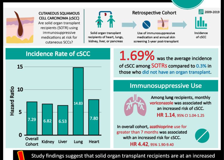 #VisualAbstract: Azathioprine is associated with an increased incidence of cutaneous squamous cell carcinomas among solid organ transplant recipients