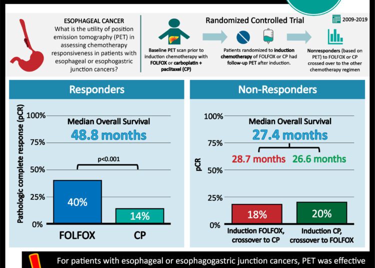 #VisualAbstract: Positron emission tomography effective at assessing early tumor response to induction chemotherapy in esophageal or esophagogastric junction cancers