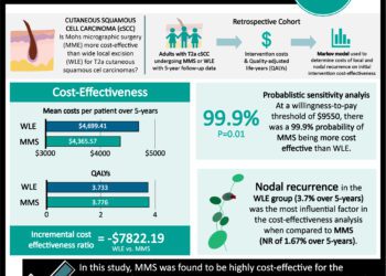 #VisualAbstract: Mohs micrographic surgery is more cost effective than wide local excision for T2a cutaneous squamous cell carcinomas