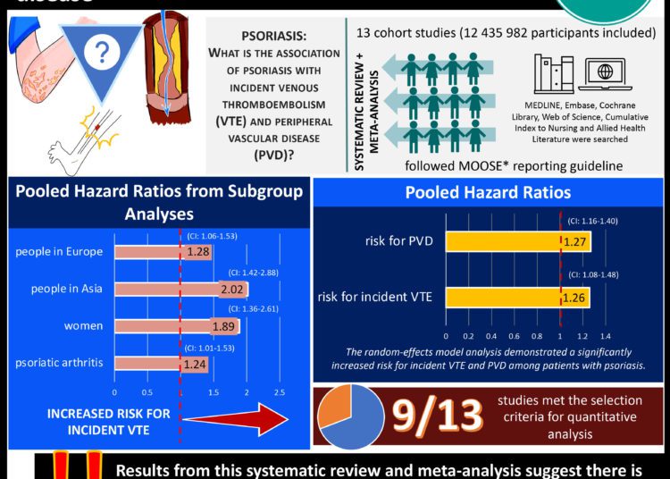 #VisualAbstract Psoriasis is associated with an increase in incident venous thromboembolism and peripheral vascular disease