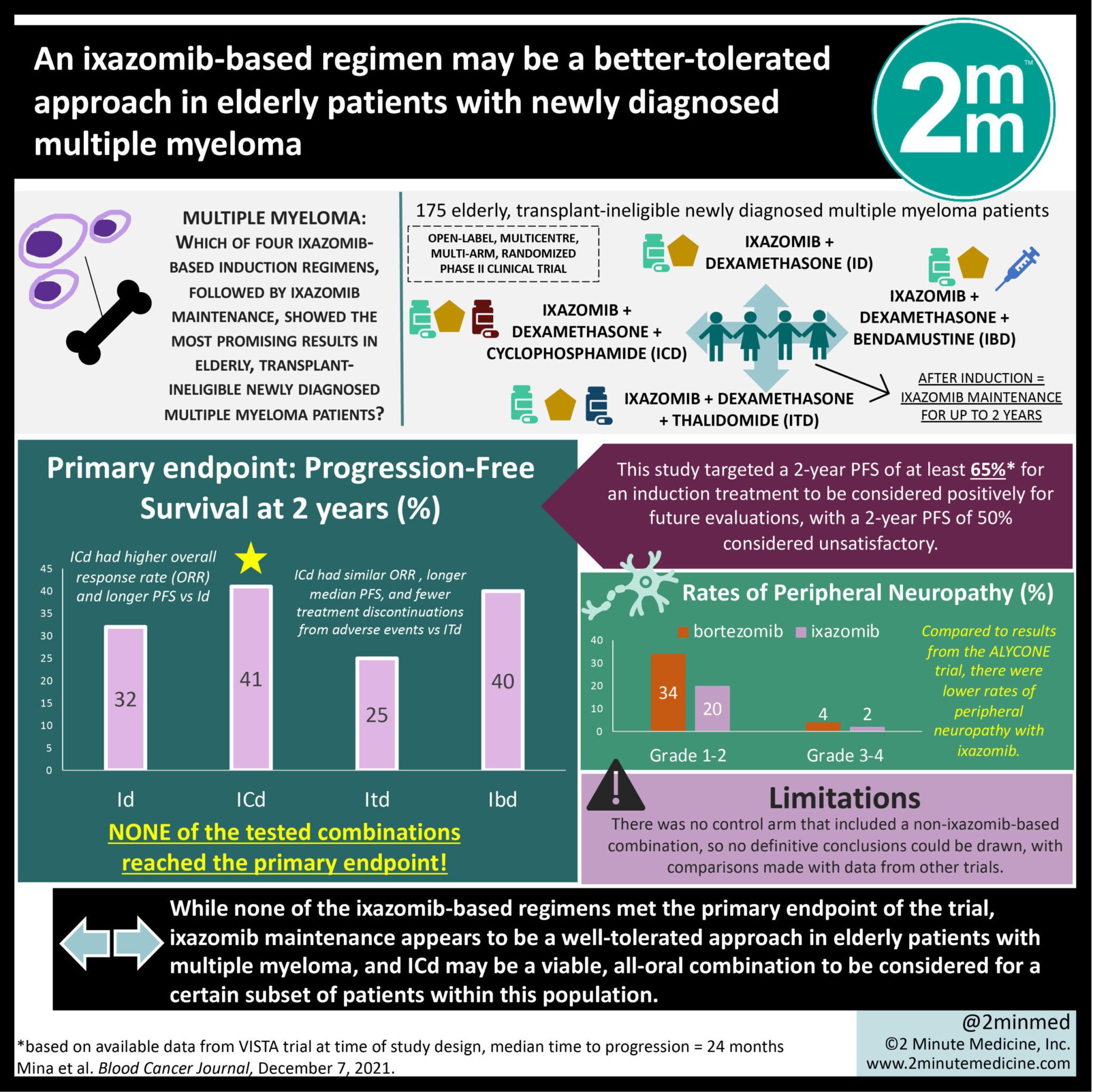VisualAbstract An ixazomib-based regimen may be a better-tolerated ...