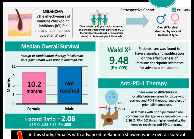 #VisualAbstract: Nivolumab plus ipilimumab may be less effective in females with melanoma compared to males