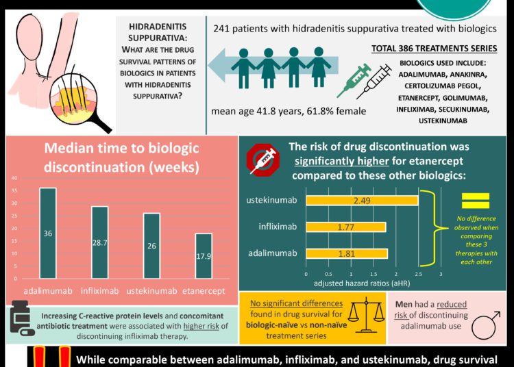 #VisualAbstract Drug survival of etanercept was significantly lower than other biologics in patients with hidradenitis suppurativa