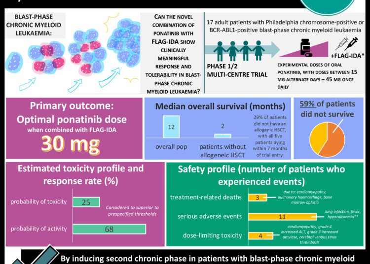 #VisualAbstract Ponatinib with FLAG-IDA is a feasible and active treatment strategy in patients with blast-phase chronic myeloid leukaemia