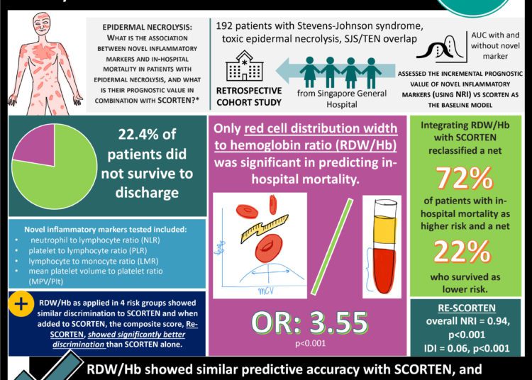 #VisualAbstract Adding a novel inflammatory marker to a scoring tool better predicted mortality in patients with epidermal necrolysis