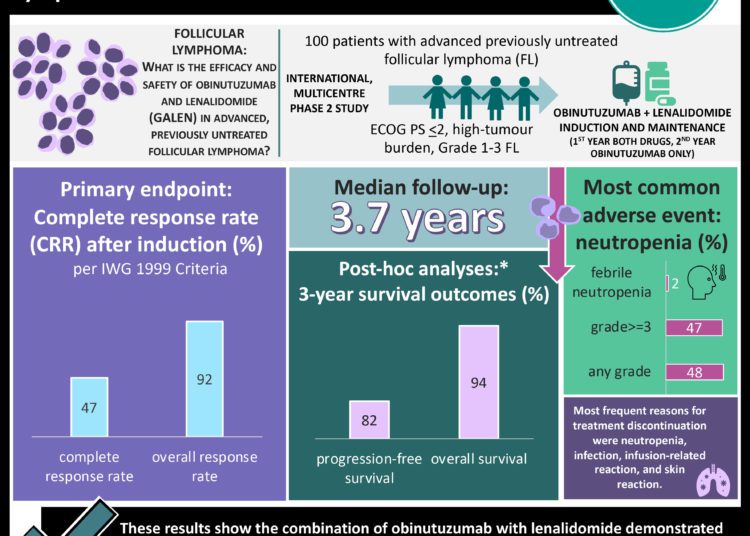 #VisualAbstract Obinutuzumab plus lenalidomide is an active and safe therapy in advanced, previously untreated follicular lymphoma