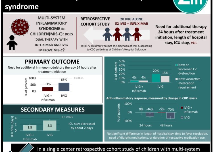#VisualAbstract: Dual therapy with infliximab and IVIG in children with multi-system inflammatory syndrome