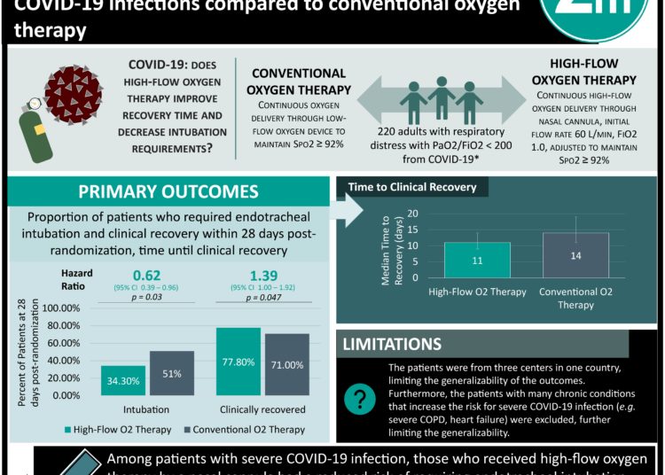 #VisualAbstract: High-flow oxygen therapy reduces intubation requirements and decreases recovery time in severe COVID-19 infections compared to conventional oxygen therapy