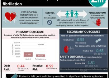 #VisualAbstract: Pericardiotomy after cardiac surgery may reduce the incidence of postoperative atrial fibrillation