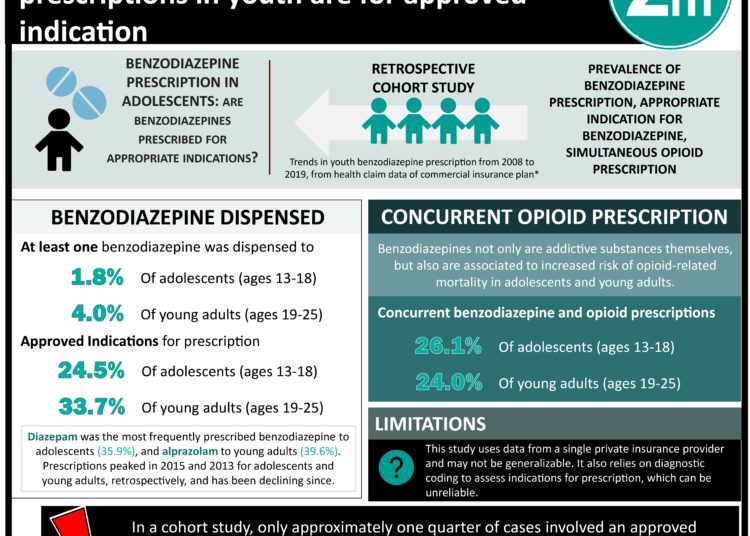 #VisualAbstract: Only one quarter of benzodiazepine prescriptions in youth are for approved indication