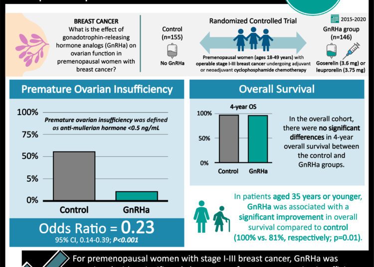 #VisualAbstract: Gonadotrophin-releasing hormone analogs reduces rates of premature ovarian insufficiency  in premenopausal women with breast cancer